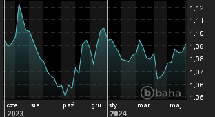Wykres dla: EUR/USD Spot