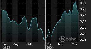 Chart für: EUR/CHF Spot