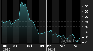 Wykres dla: EUR/PLN Spot