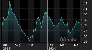 Chart für: EUR/USD Spot