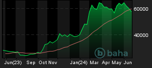 Chart for BTC/EUR