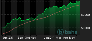Chart for BUX Index