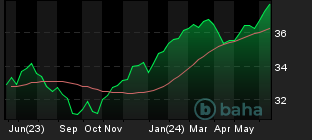 Chart for Invesco S&P 500 Downside Hedged ETF