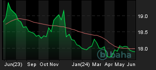 Chart for Invesco DB US Dollar Index Bearish Fund