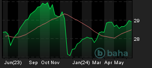 Chart for Invesco DB US Dollar Index Bullish Fund