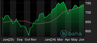 Chart for NASDAQ Q-50 Index