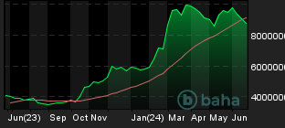 Chart for BTC/KRW