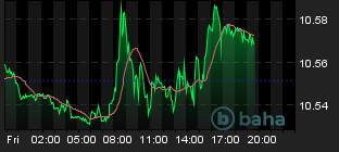 Chart for USD/NOK Spot