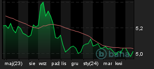 Chart for GBP/PLN Spot