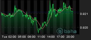 Chart for USD/EUR Spot