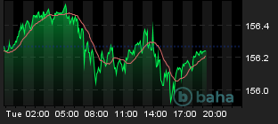 Chart for USD/JPY Spot