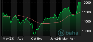 Chart for Swiss Market Index SMI Price