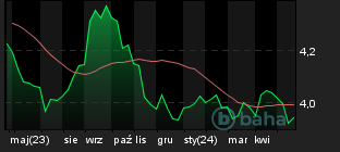 Chart for USD/PLN Spot