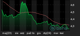 Chart for EUR/PLN Spot