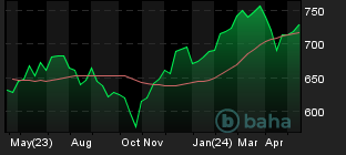 Chart for NASDAQ Q-50 Index